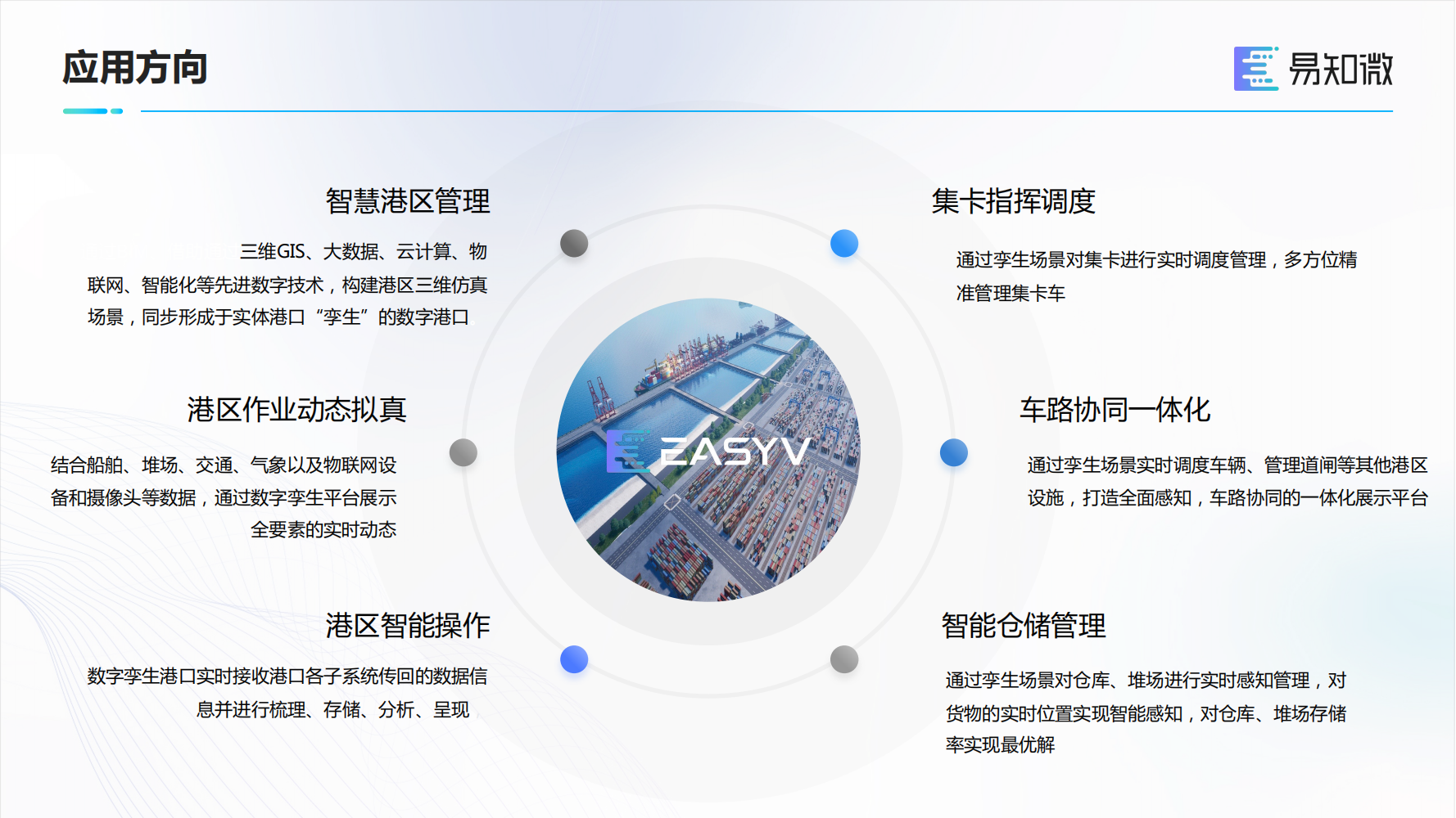 EasyV数字孪生港口方案_2022_易知微_11.png